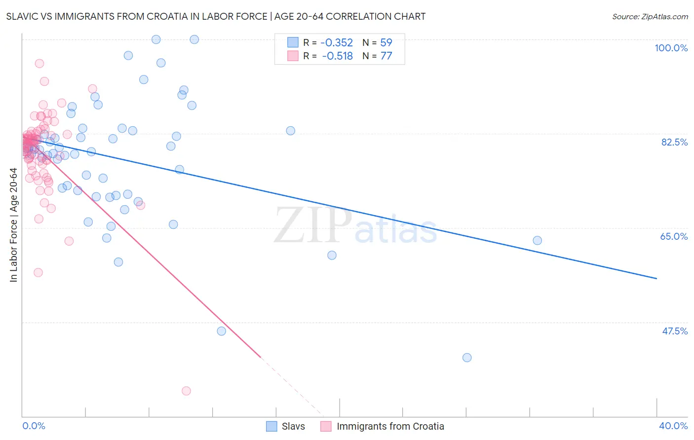 Slavic vs Immigrants from Croatia In Labor Force | Age 20-64