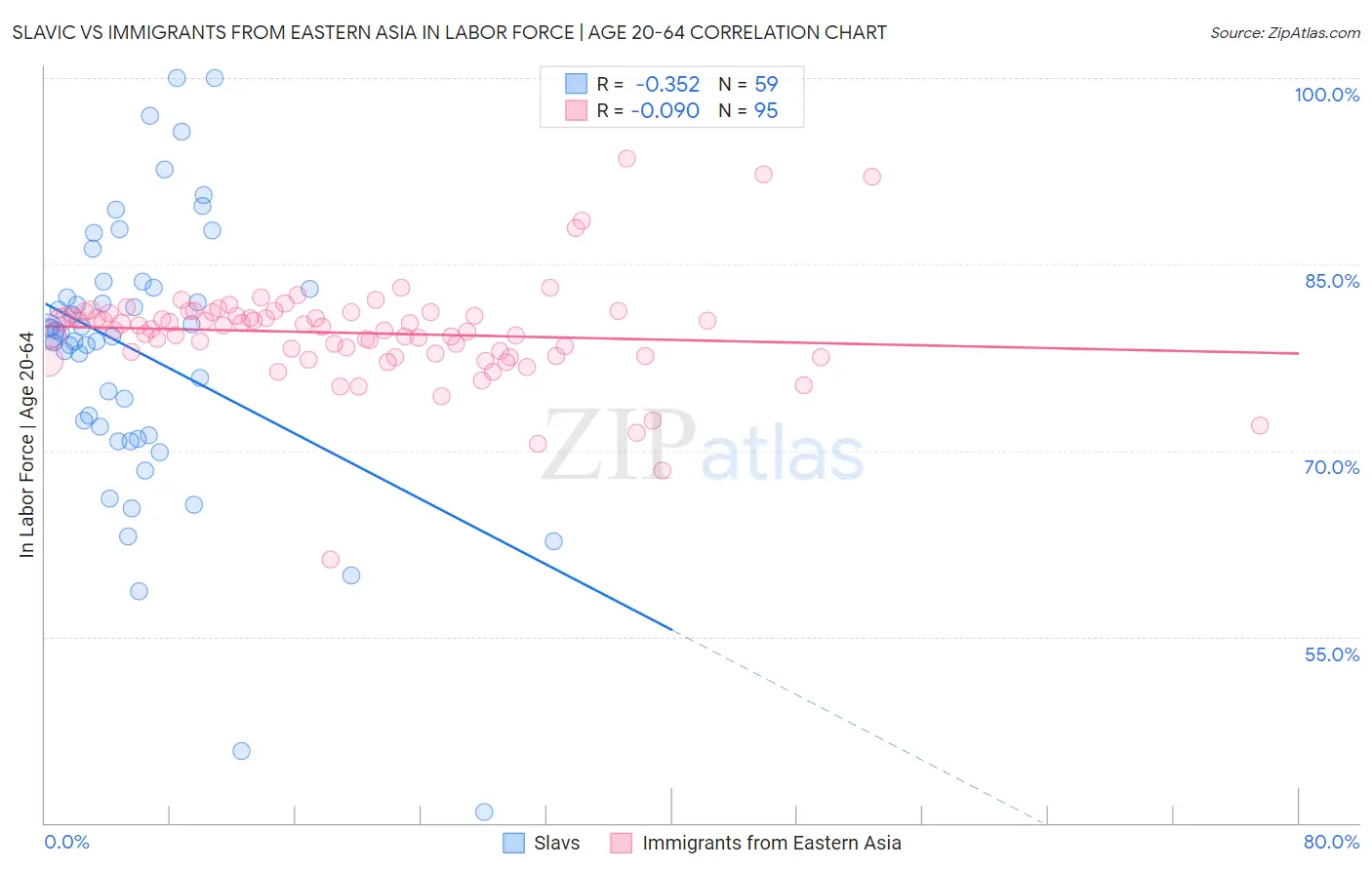 Slavic vs Immigrants from Eastern Asia In Labor Force | Age 20-64