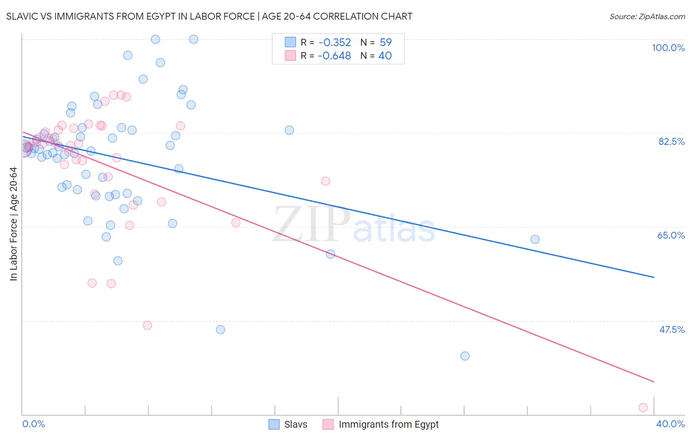 Slavic vs Immigrants from Egypt In Labor Force | Age 20-64