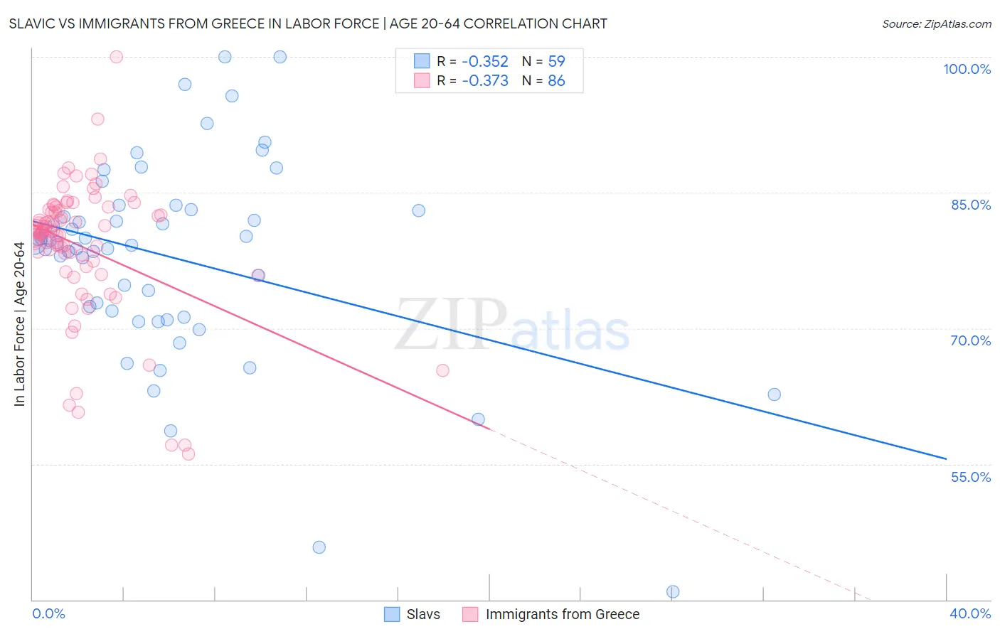 Slavic vs Immigrants from Greece In Labor Force | Age 20-64