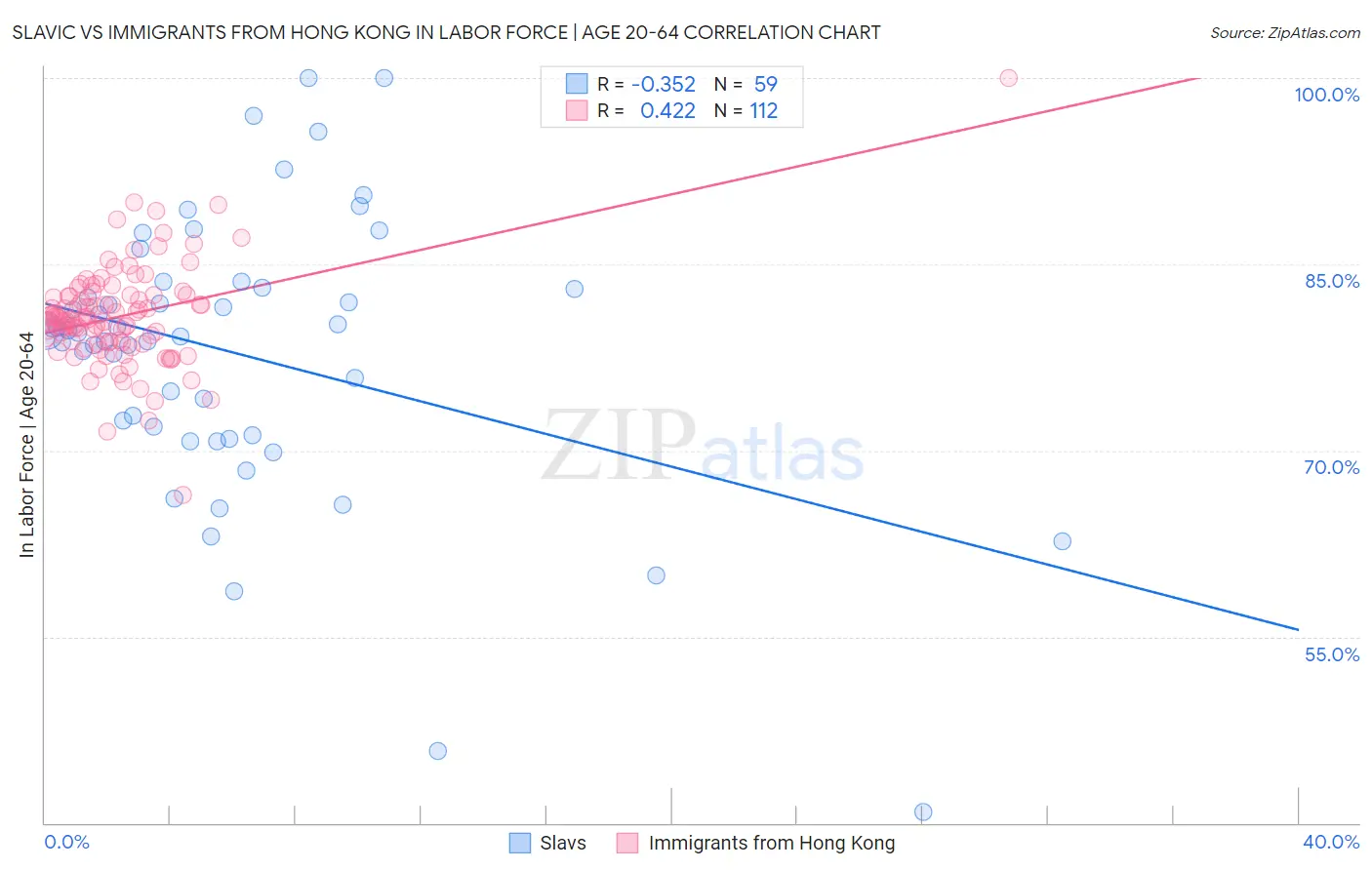 Slavic vs Immigrants from Hong Kong In Labor Force | Age 20-64