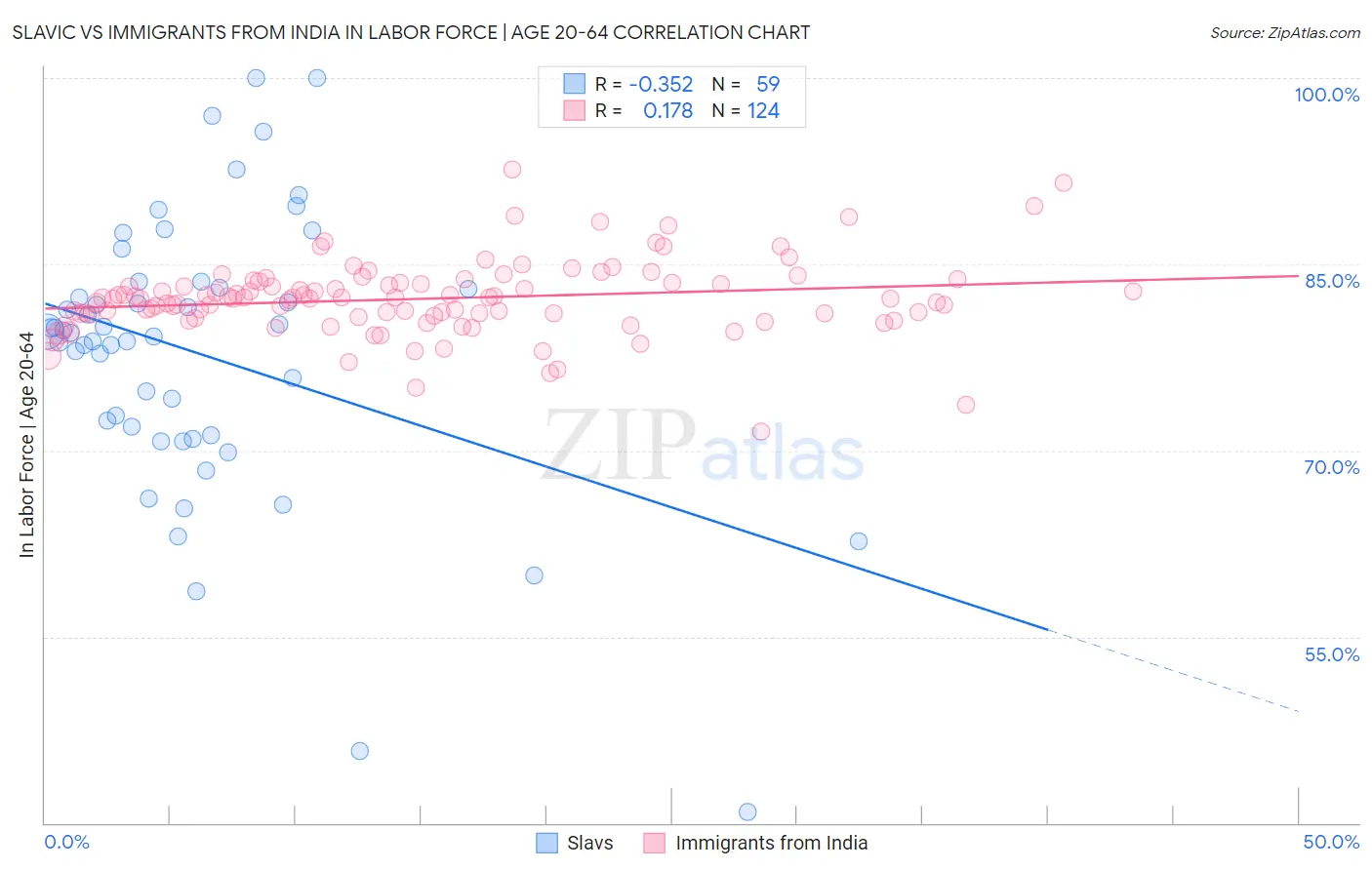 Slavic vs Immigrants from India In Labor Force | Age 20-64