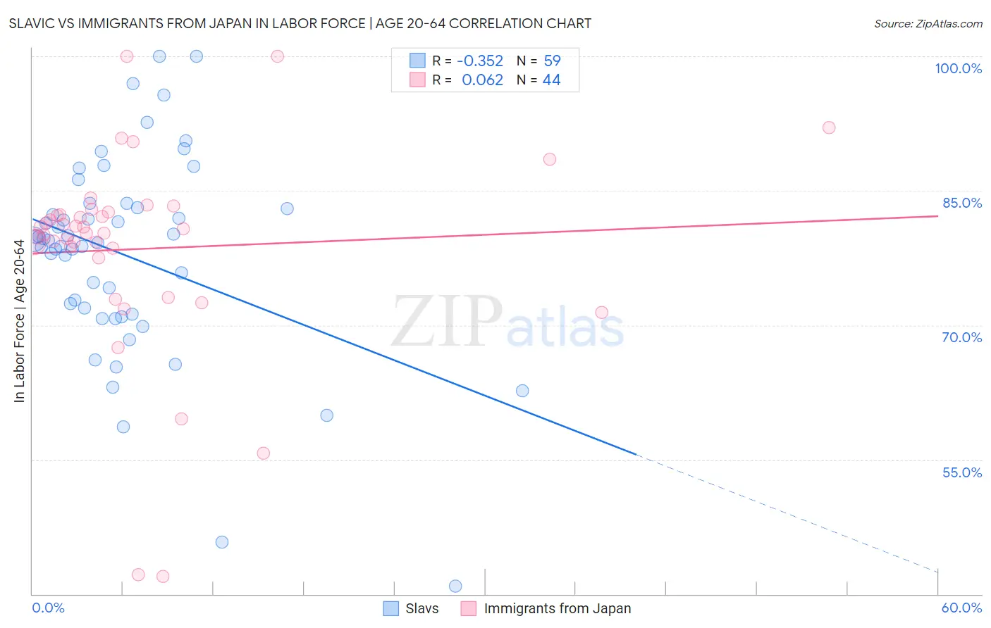 Slavic vs Immigrants from Japan In Labor Force | Age 20-64