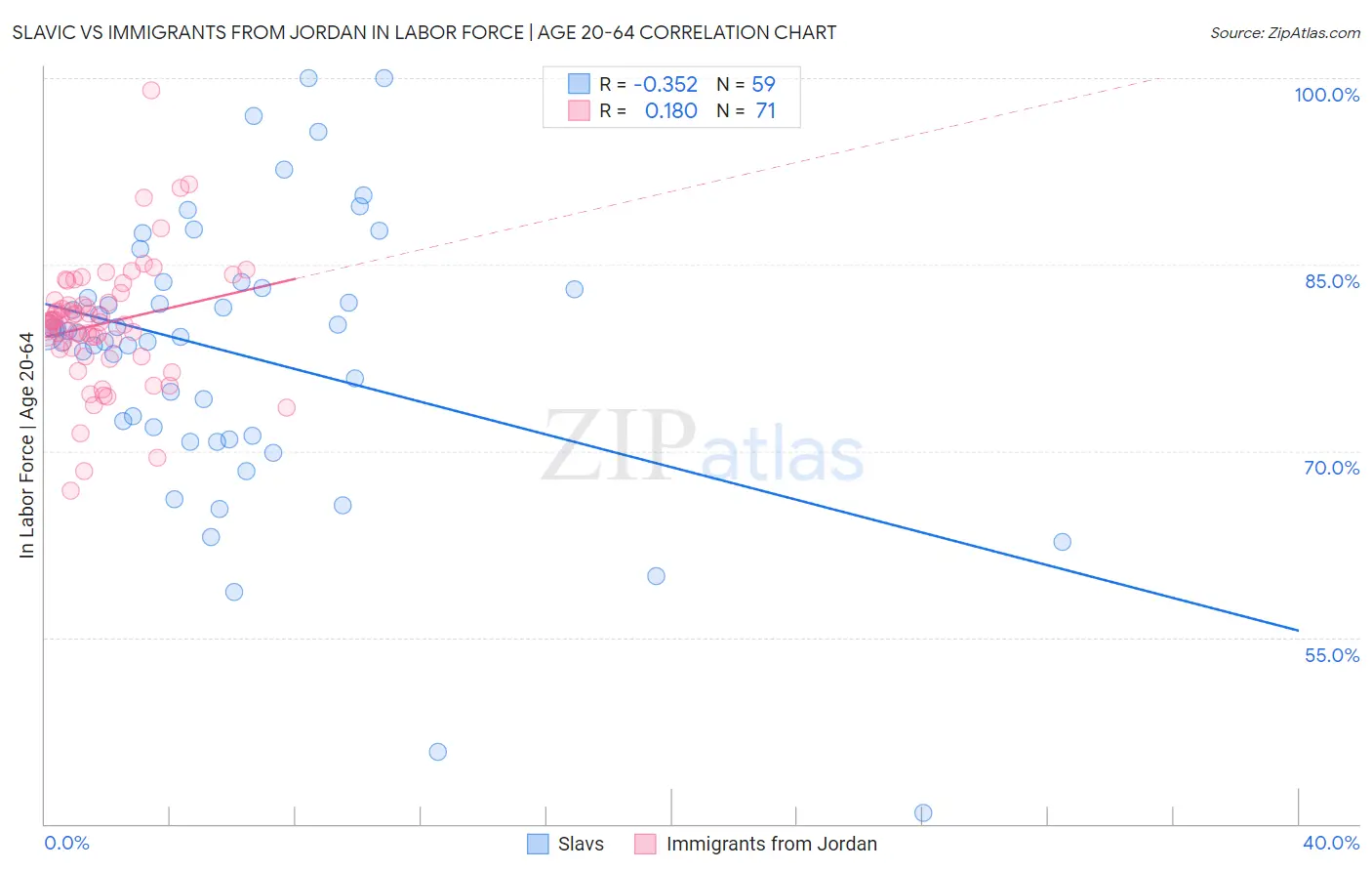 Slavic vs Immigrants from Jordan In Labor Force | Age 20-64