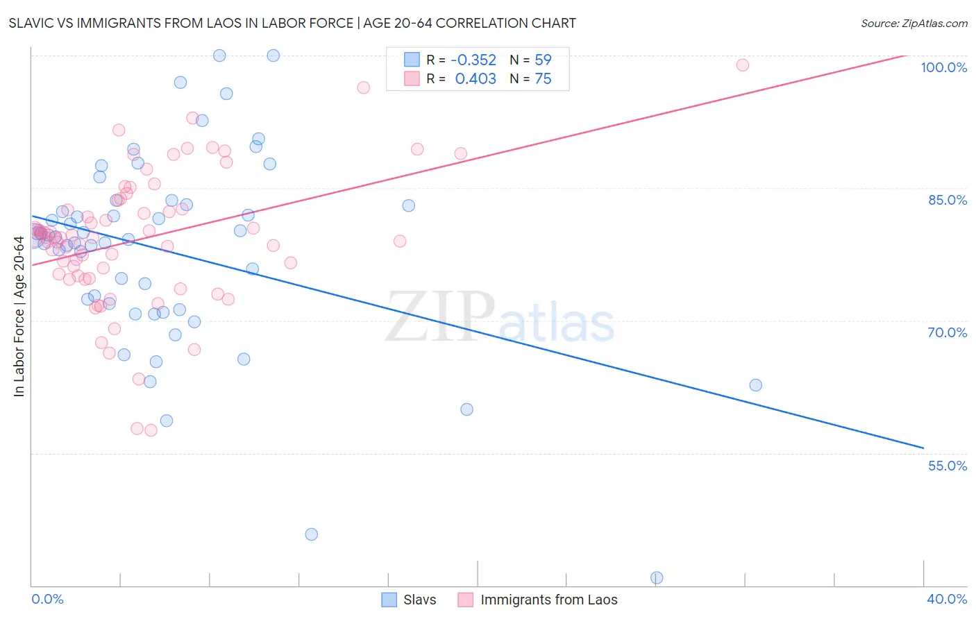 Slavic vs Immigrants from Laos In Labor Force | Age 20-64