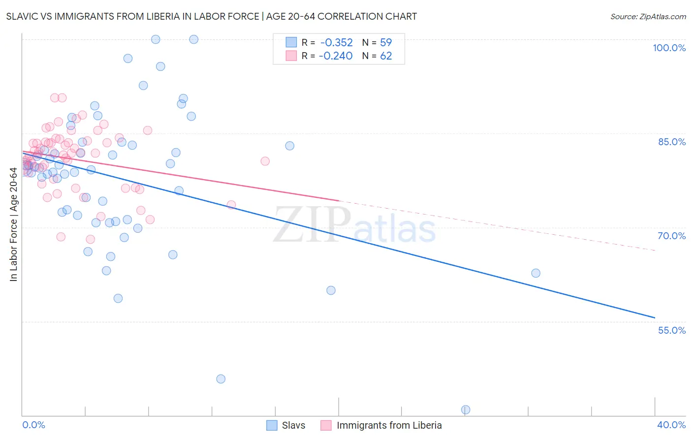 Slavic vs Immigrants from Liberia In Labor Force | Age 20-64