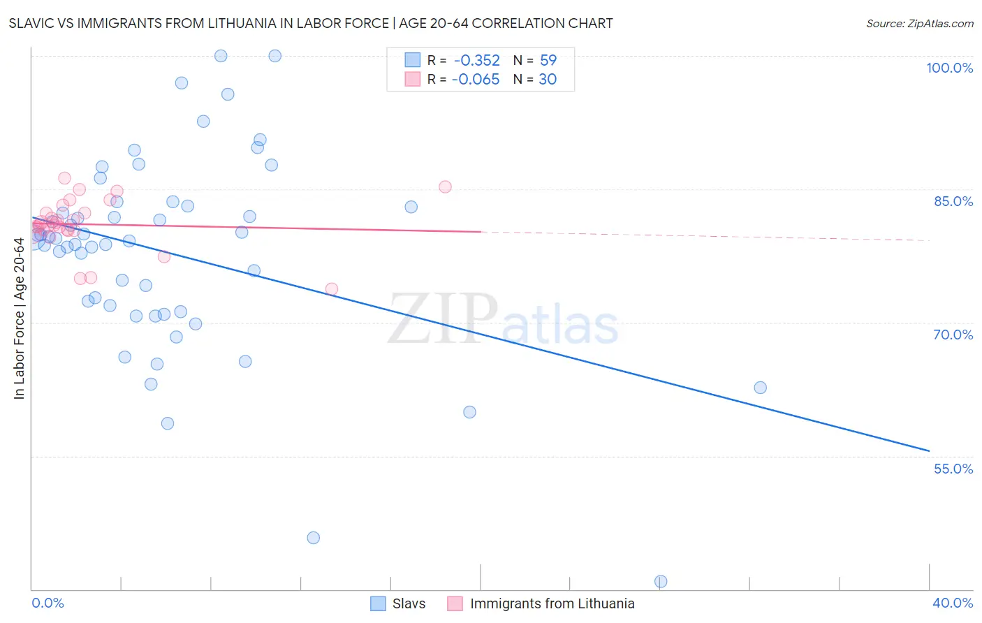 Slavic vs Immigrants from Lithuania In Labor Force | Age 20-64