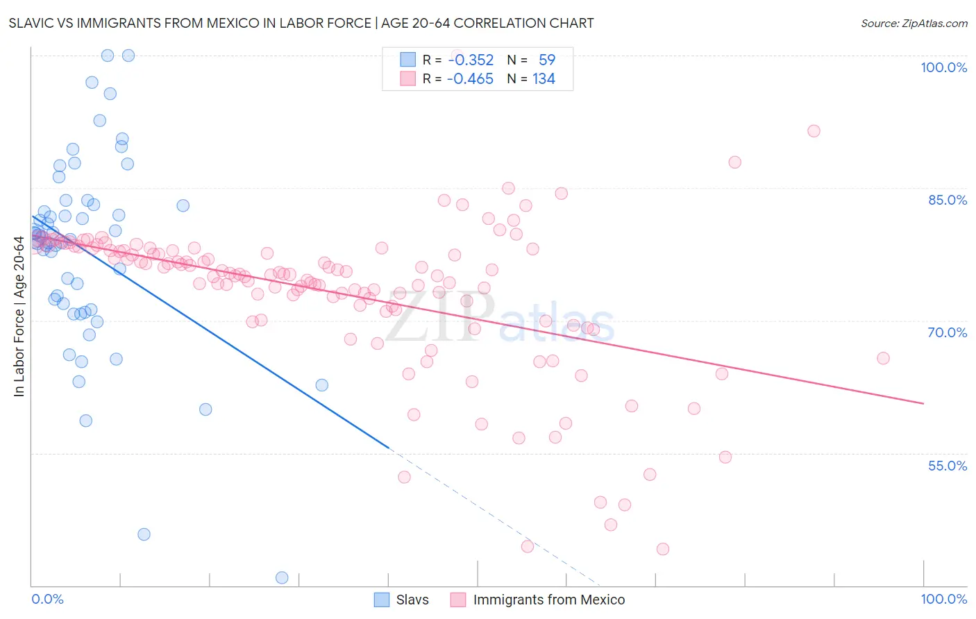 Slavic vs Immigrants from Mexico In Labor Force | Age 20-64