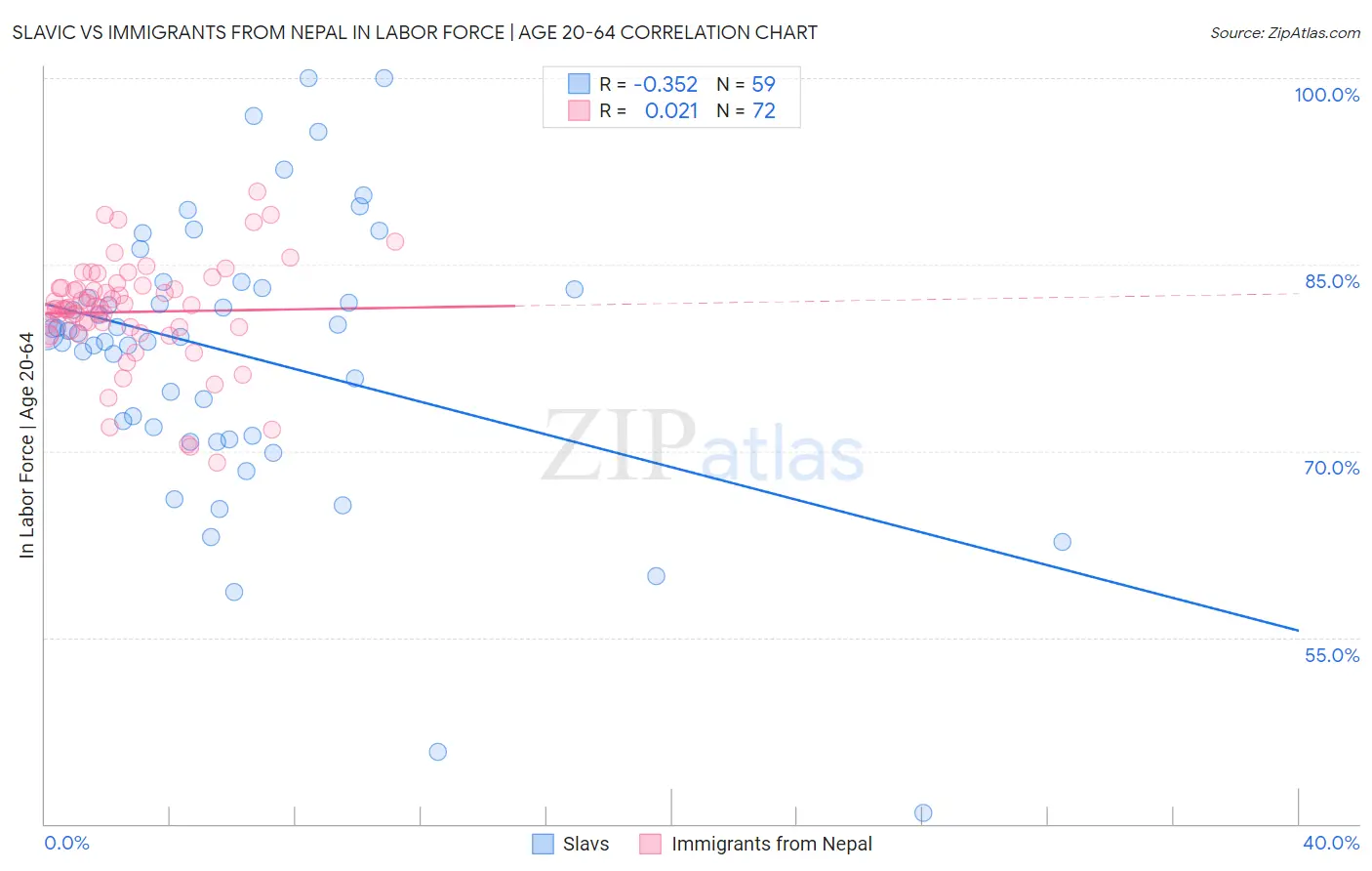 Slavic vs Immigrants from Nepal In Labor Force | Age 20-64