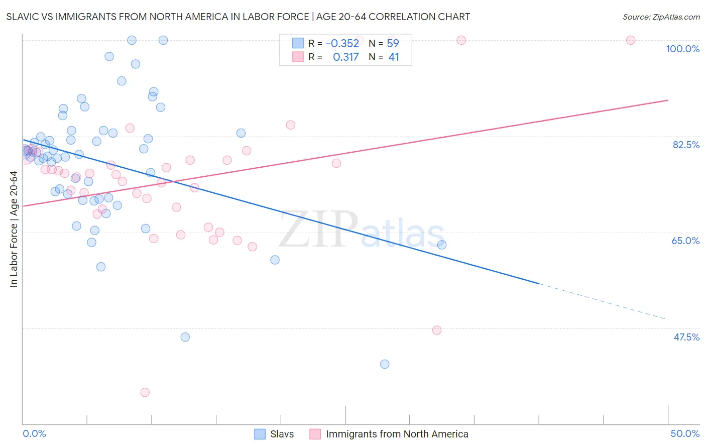 Slavic vs Immigrants from North America In Labor Force | Age 20-64