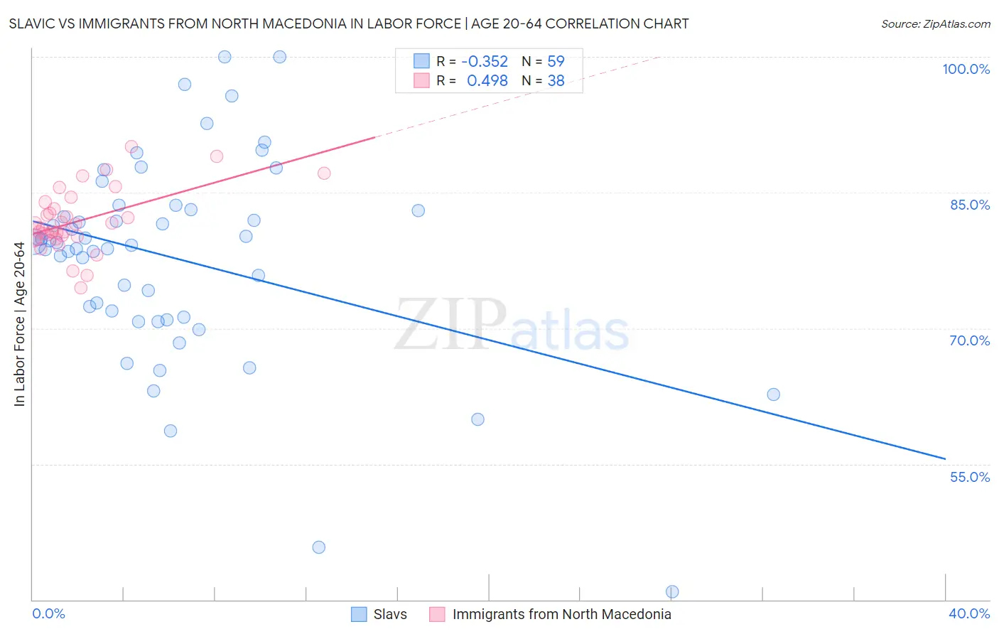 Slavic vs Immigrants from North Macedonia In Labor Force | Age 20-64