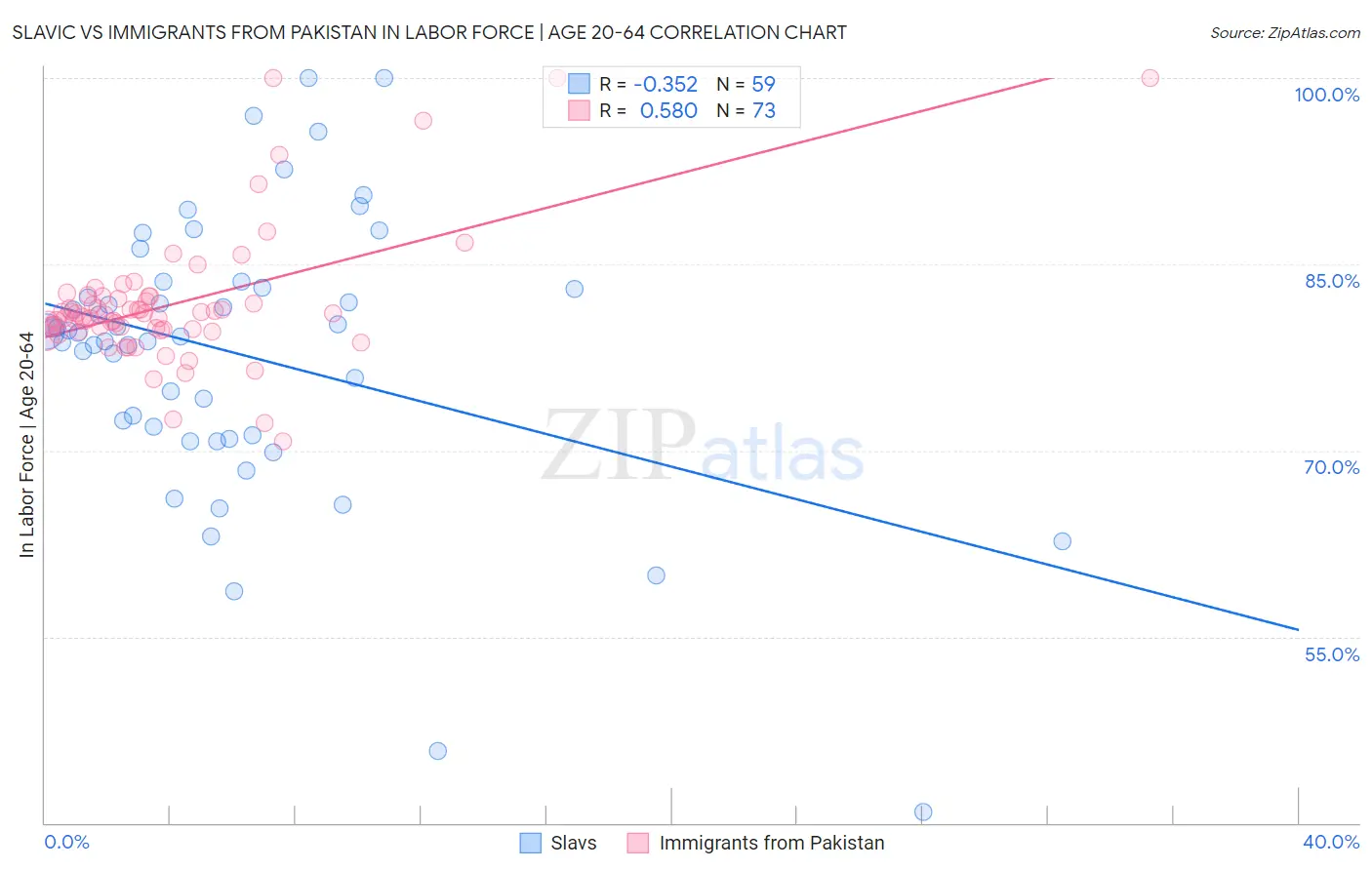 Slavic vs Immigrants from Pakistan In Labor Force | Age 20-64
