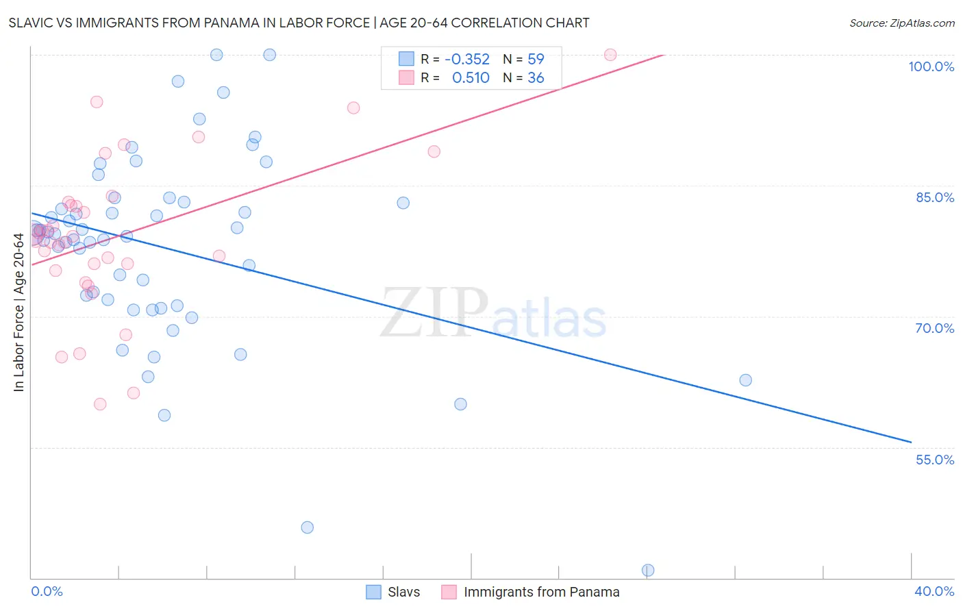 Slavic vs Immigrants from Panama In Labor Force | Age 20-64