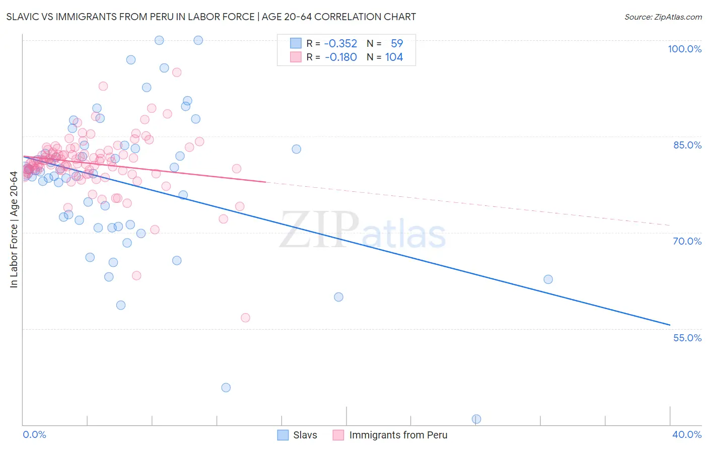 Slavic vs Immigrants from Peru In Labor Force | Age 20-64
