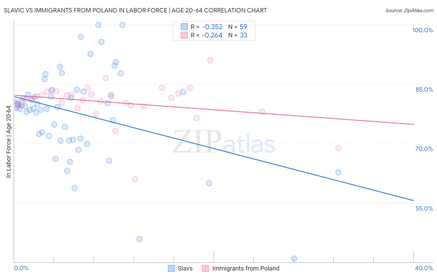 Slavic vs Immigrants from Poland In Labor Force | Age 20-64