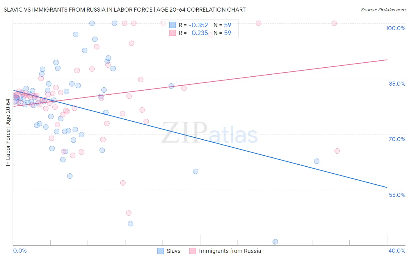 Slavic vs Immigrants from Russia In Labor Force | Age 20-64
