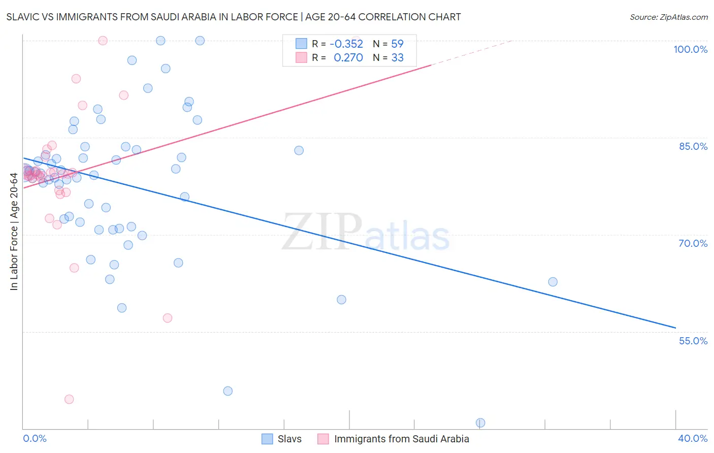 Slavic vs Immigrants from Saudi Arabia In Labor Force | Age 20-64