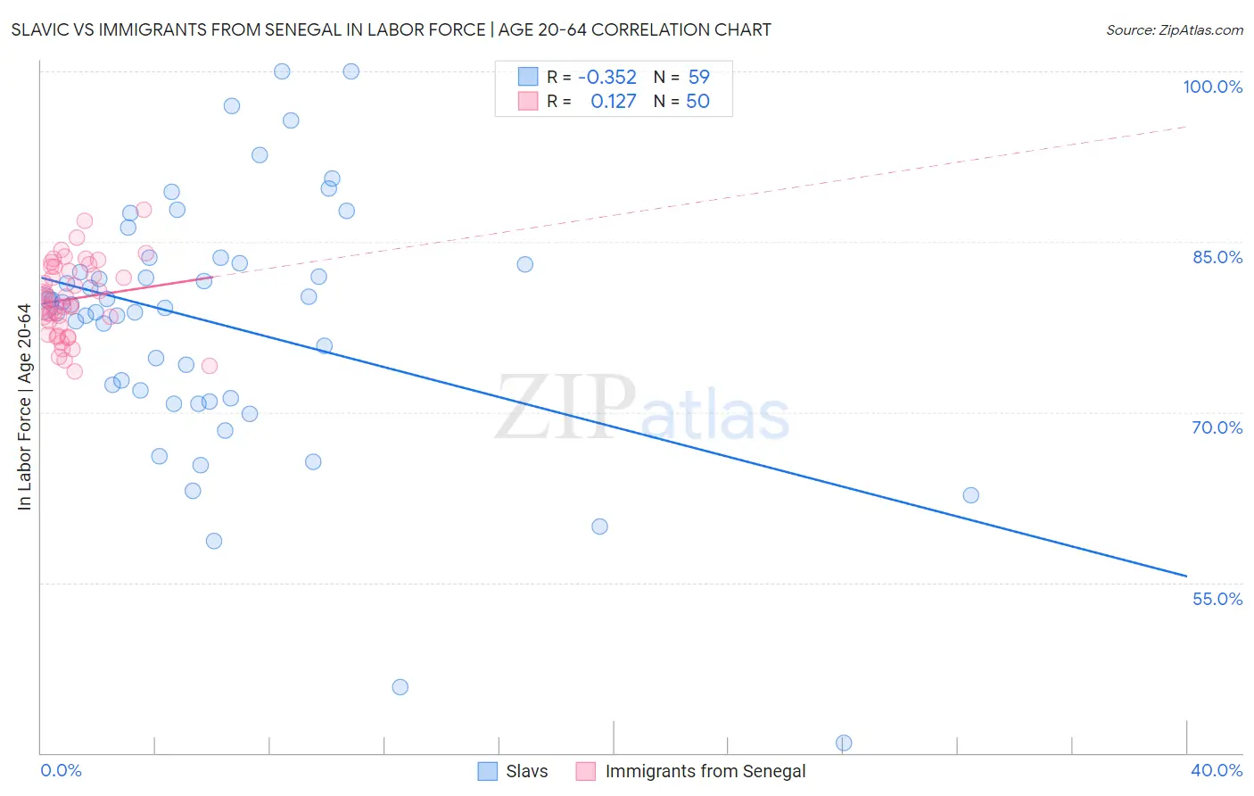 Slavic vs Immigrants from Senegal In Labor Force | Age 20-64