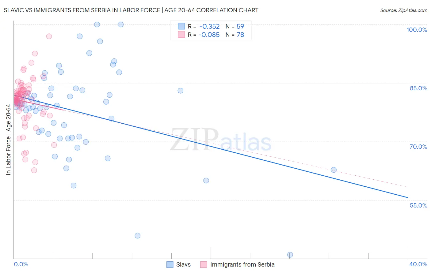 Slavic vs Immigrants from Serbia In Labor Force | Age 20-64