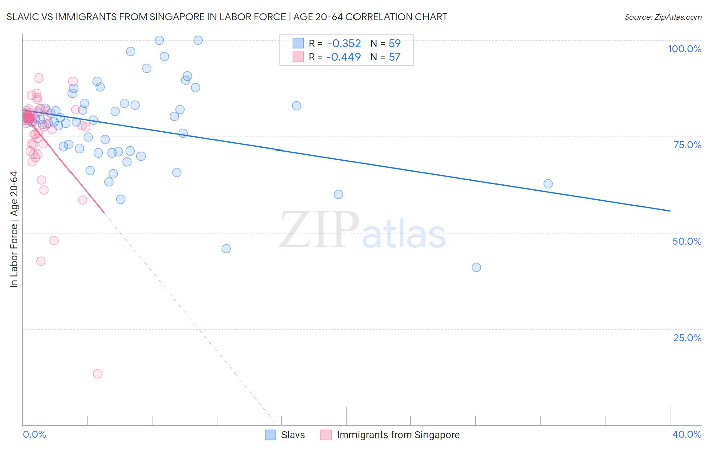 Slavic vs Immigrants from Singapore In Labor Force | Age 20-64