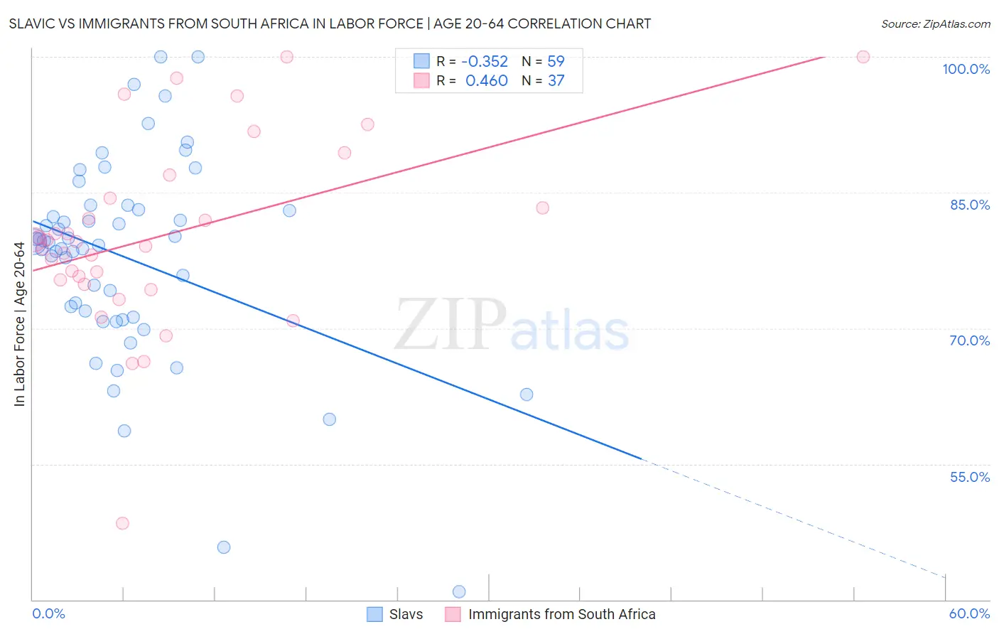 Slavic vs Immigrants from South Africa In Labor Force | Age 20-64