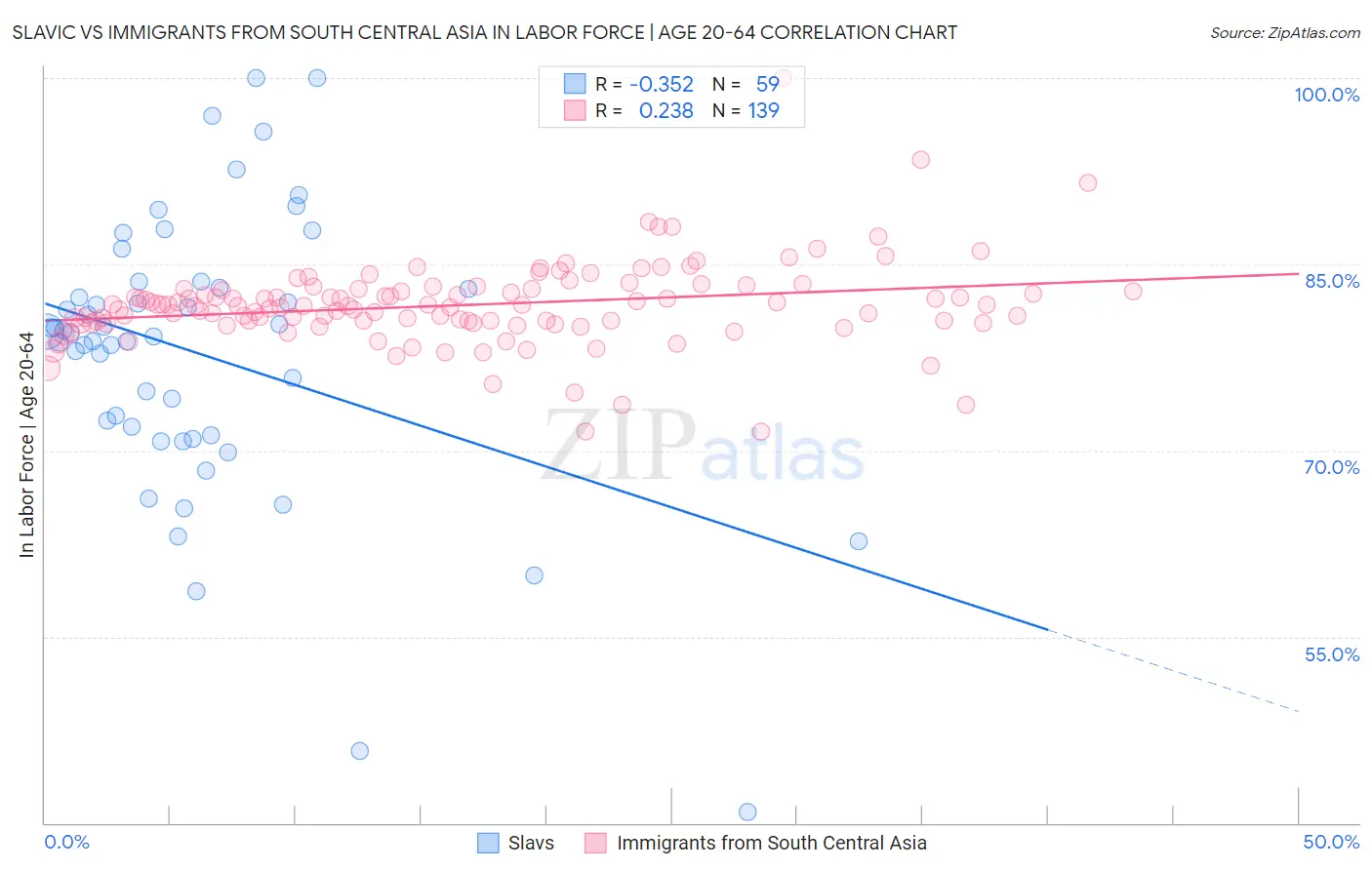 Slavic vs Immigrants from South Central Asia In Labor Force | Age 20-64