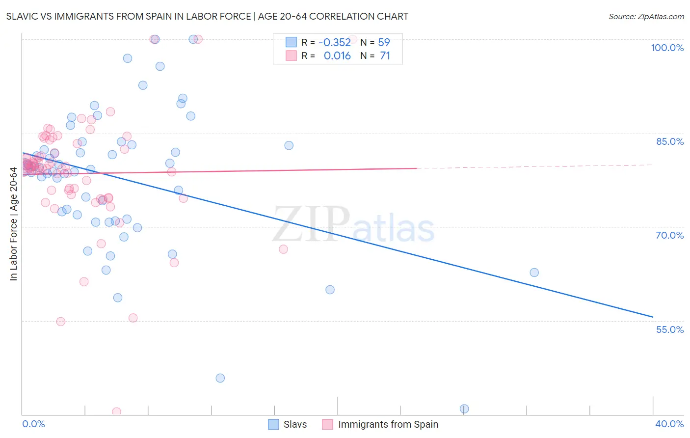 Slavic vs Immigrants from Spain In Labor Force | Age 20-64