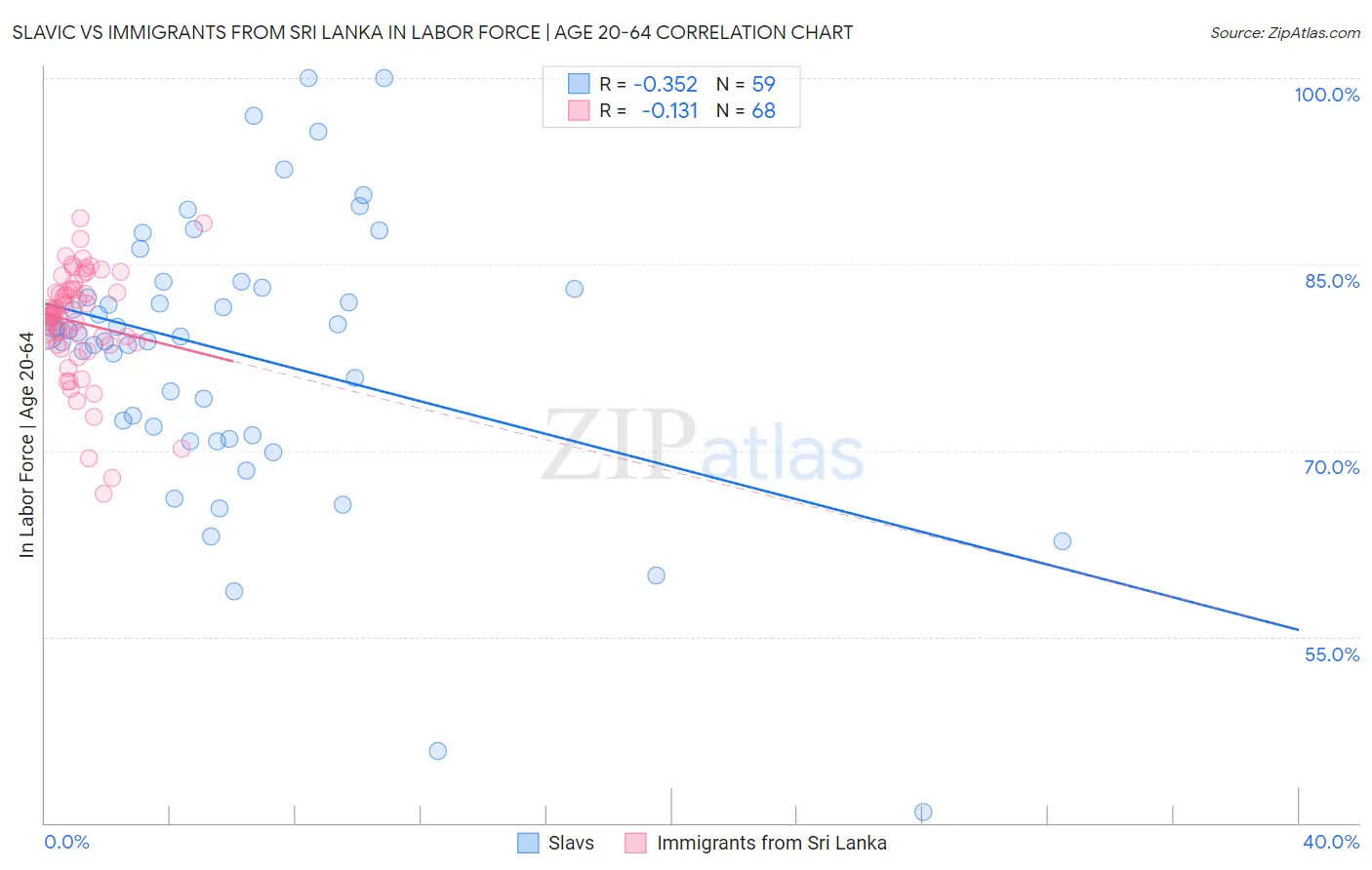 Slavic vs Immigrants from Sri Lanka In Labor Force | Age 20-64