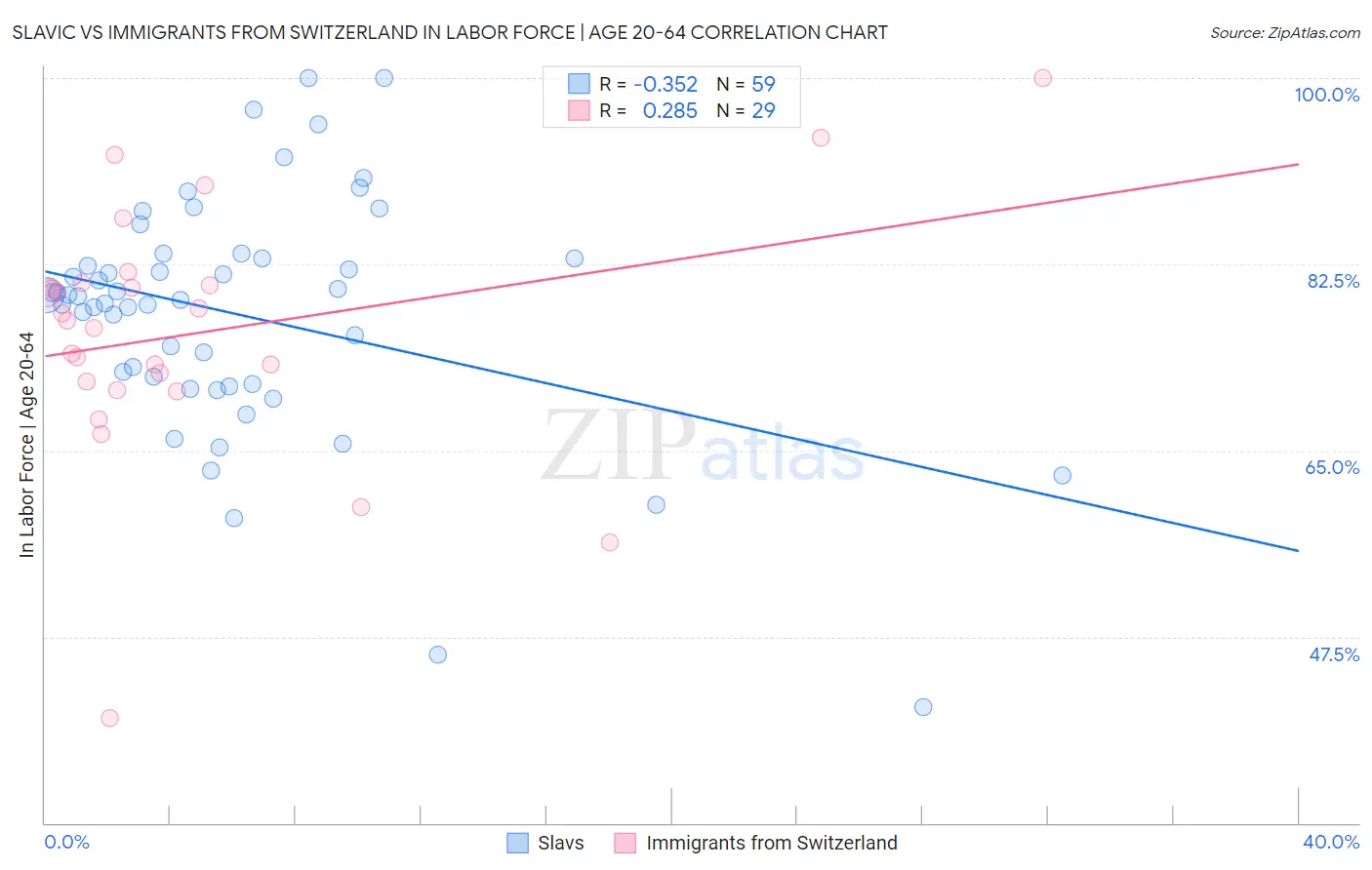 Slavic vs Immigrants from Switzerland In Labor Force | Age 20-64