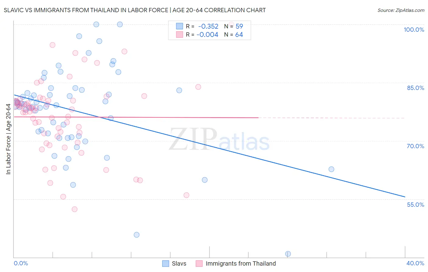 Slavic vs Immigrants from Thailand In Labor Force | Age 20-64