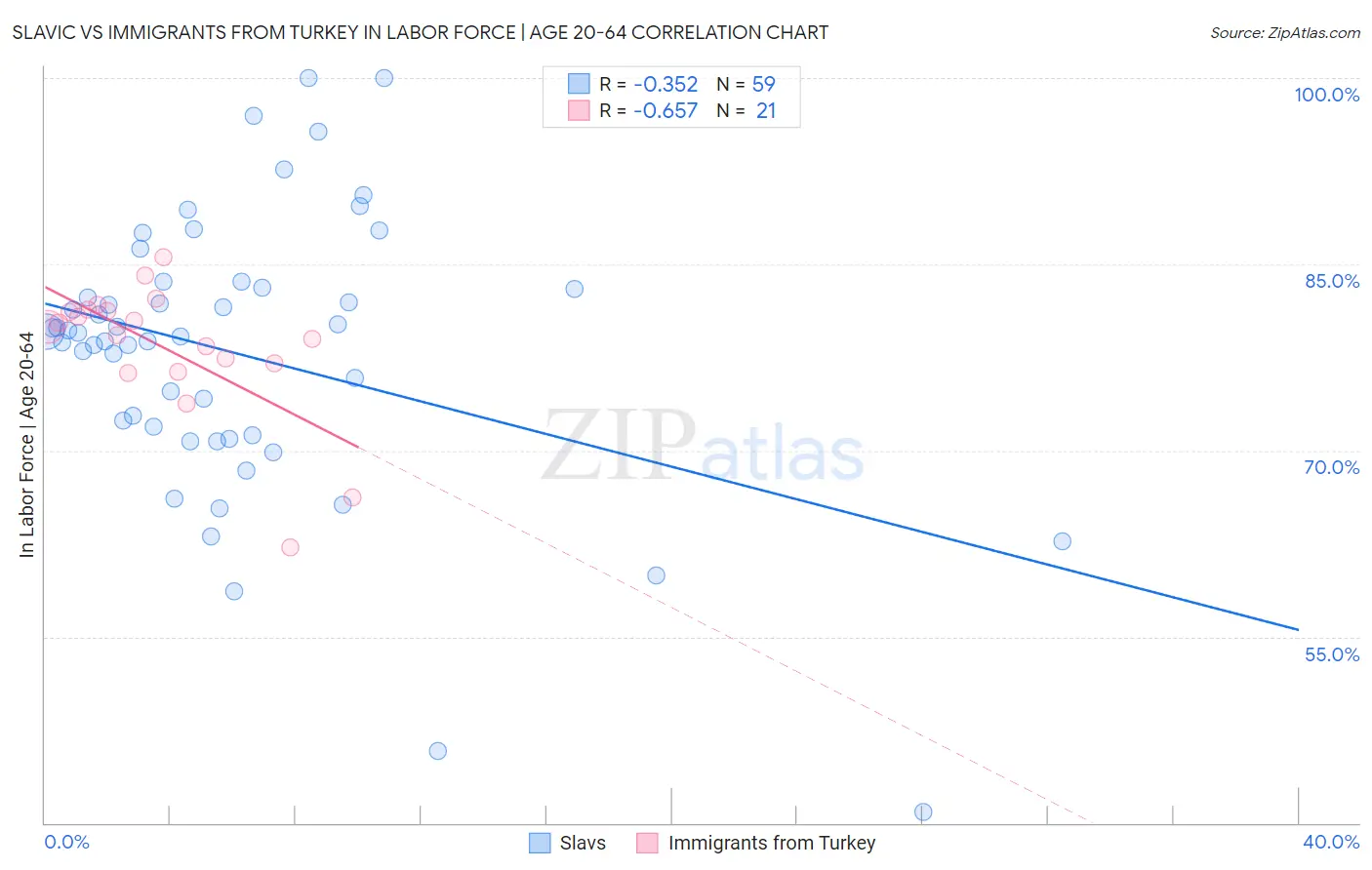 Slavic vs Immigrants from Turkey In Labor Force | Age 20-64