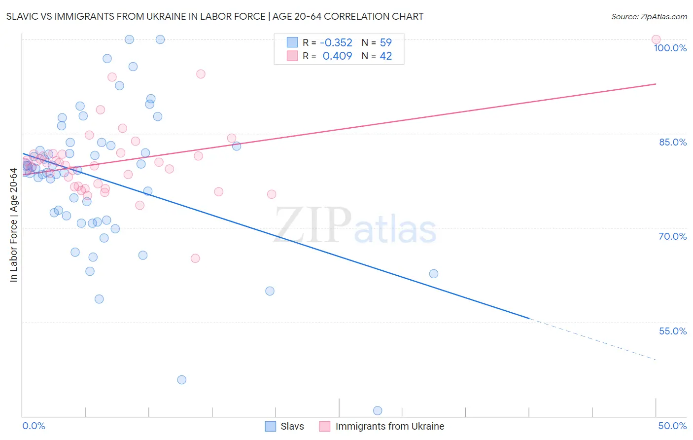 Slavic vs Immigrants from Ukraine In Labor Force | Age 20-64