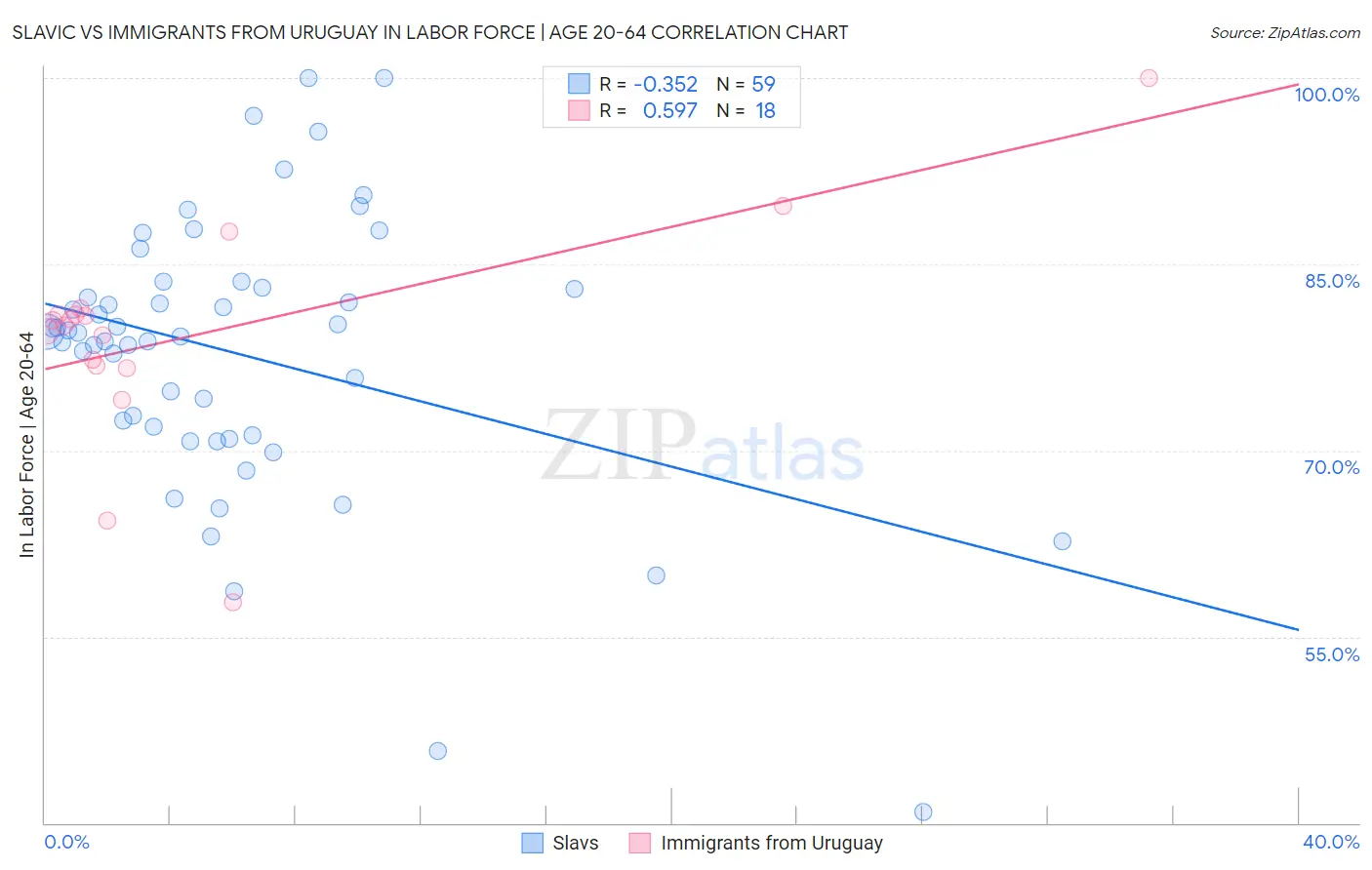 Slavic vs Immigrants from Uruguay In Labor Force | Age 20-64