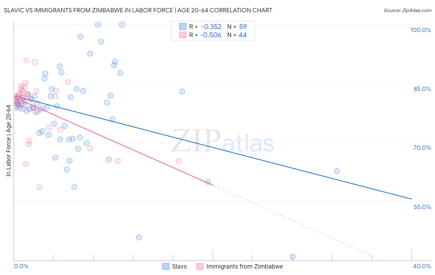 Slavic vs Immigrants from Zimbabwe In Labor Force | Age 20-64