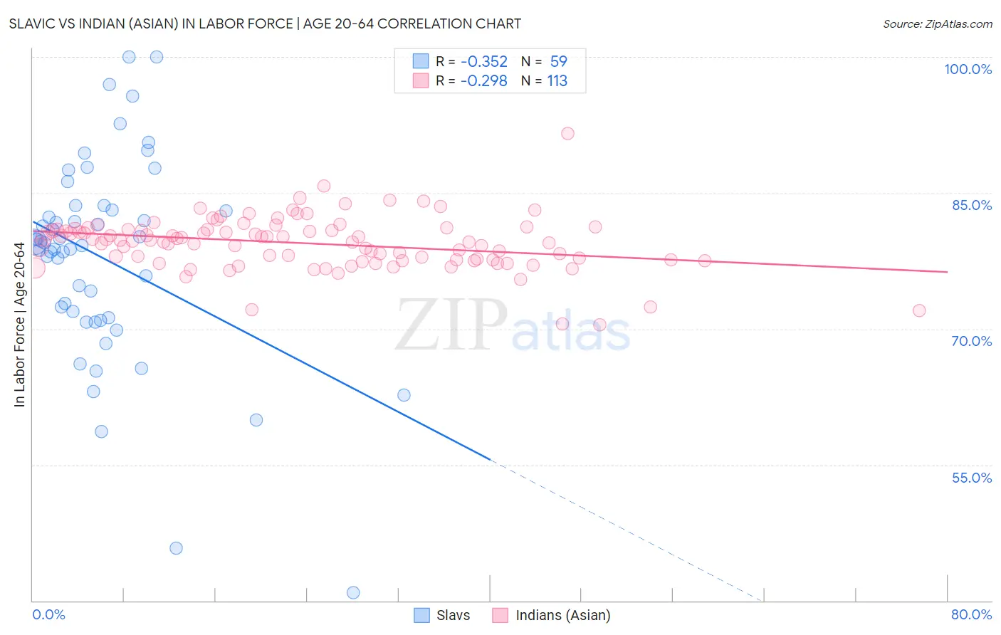 Slavic vs Indian (Asian) In Labor Force | Age 20-64