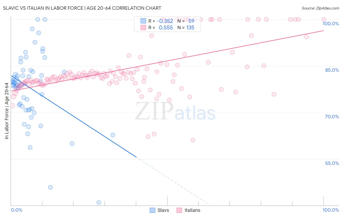 Slavic vs Italian In Labor Force | Age 20-64