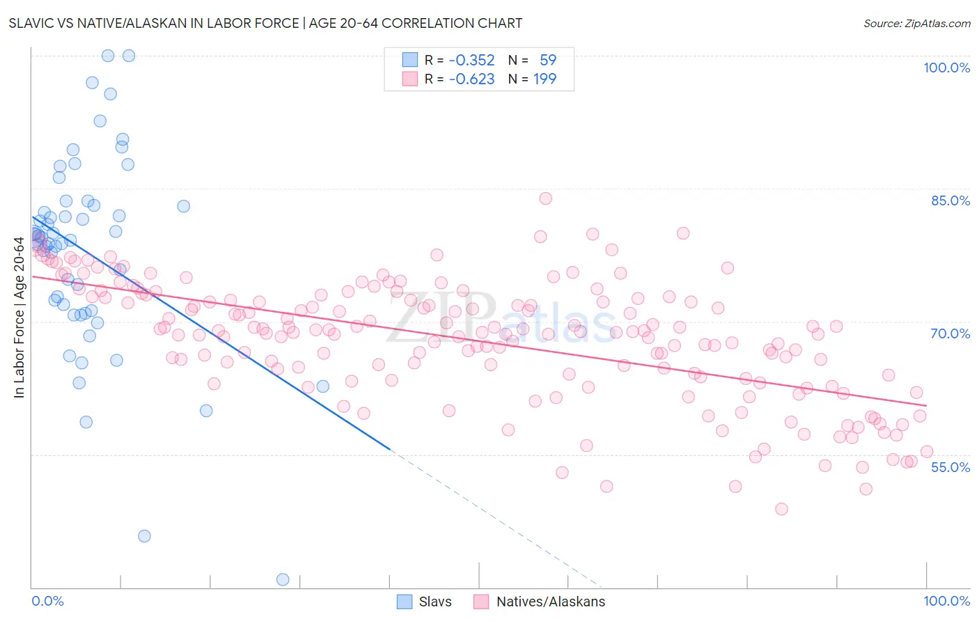 Slavic vs Native/Alaskan In Labor Force | Age 20-64