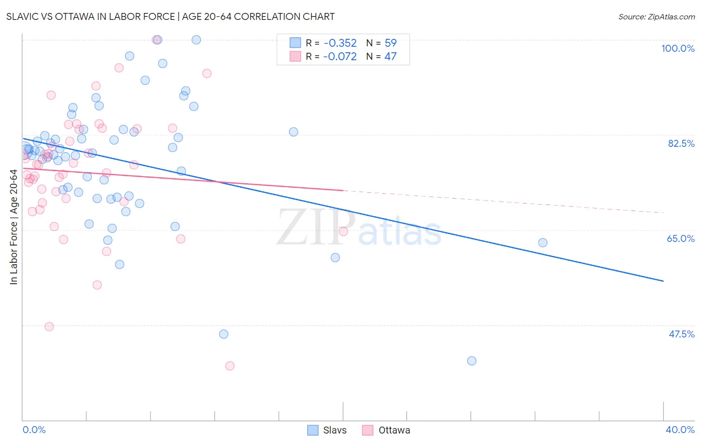 Slavic vs Ottawa In Labor Force | Age 20-64