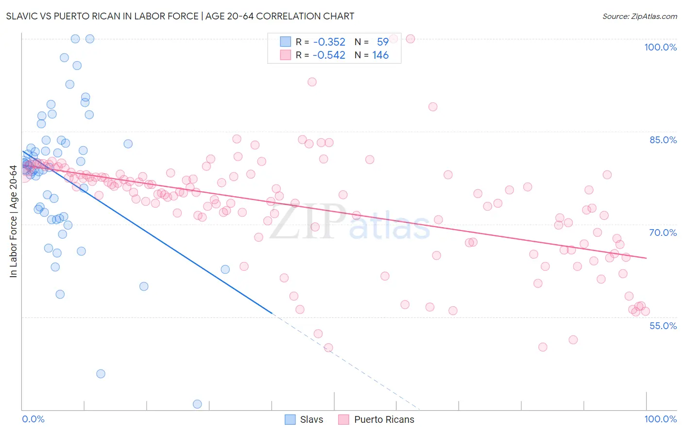 Slavic vs Puerto Rican In Labor Force | Age 20-64