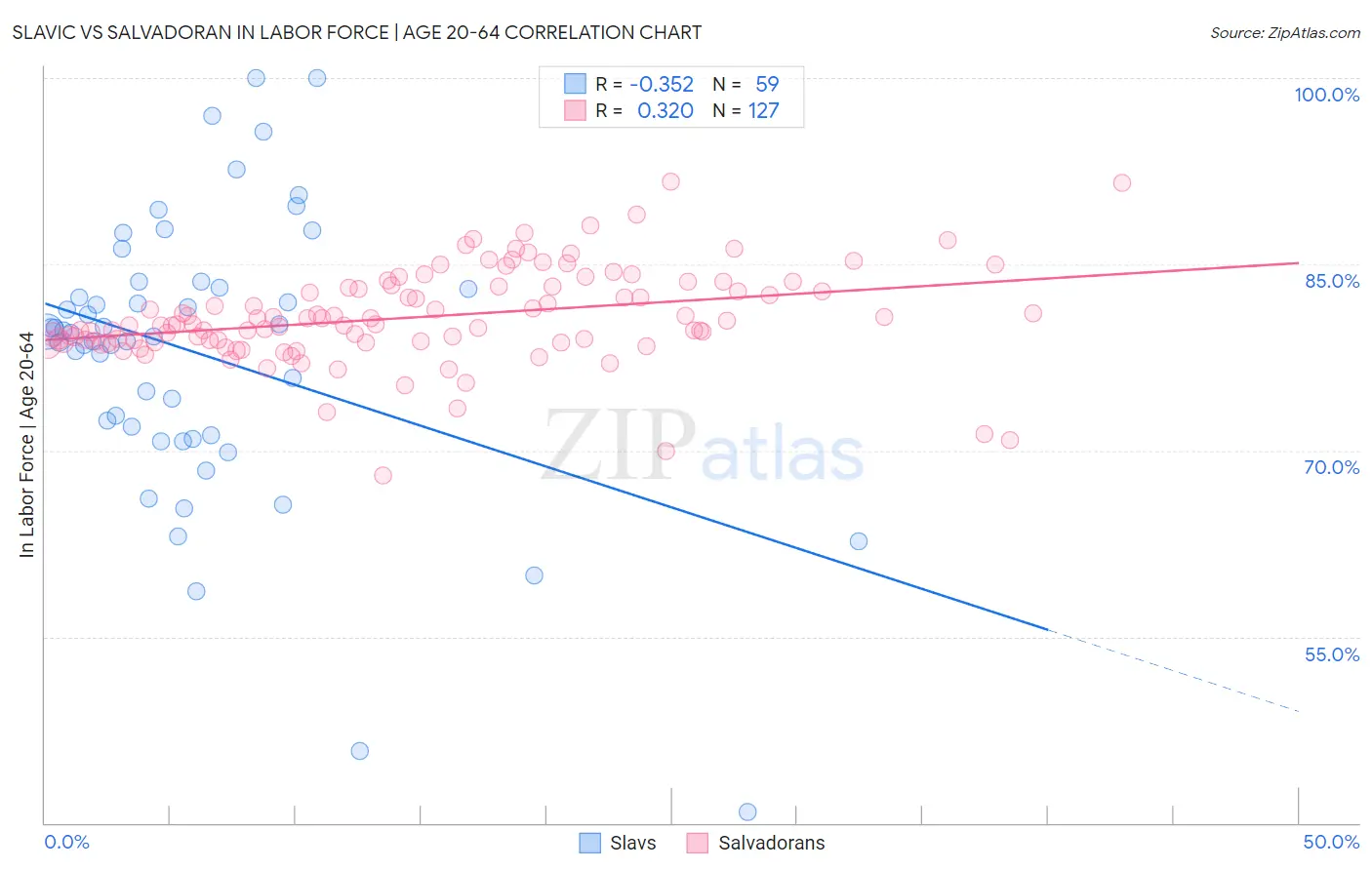 Slavic vs Salvadoran In Labor Force | Age 20-64