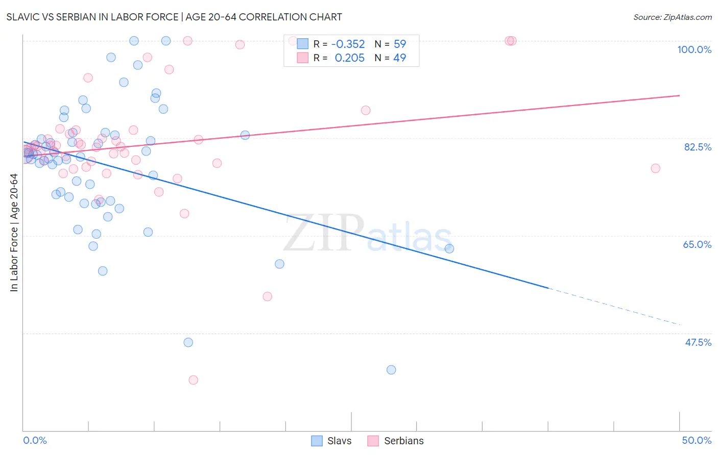 Slavic vs Serbian In Labor Force | Age 20-64