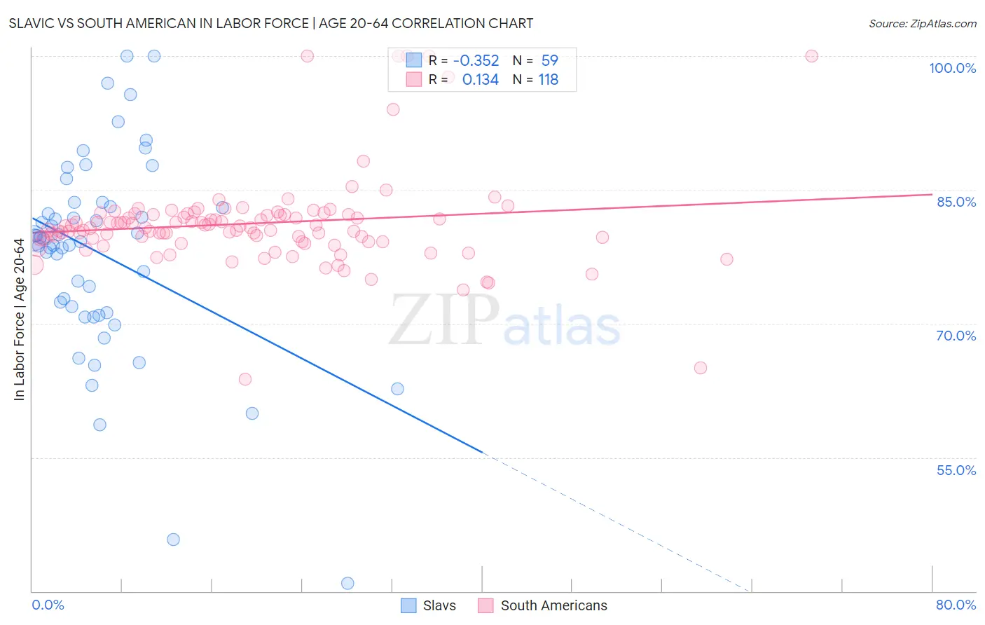 Slavic vs South American In Labor Force | Age 20-64