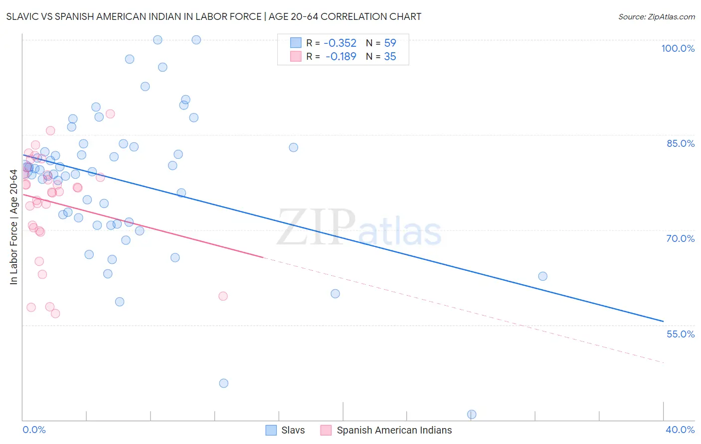 Slavic vs Spanish American Indian In Labor Force | Age 20-64