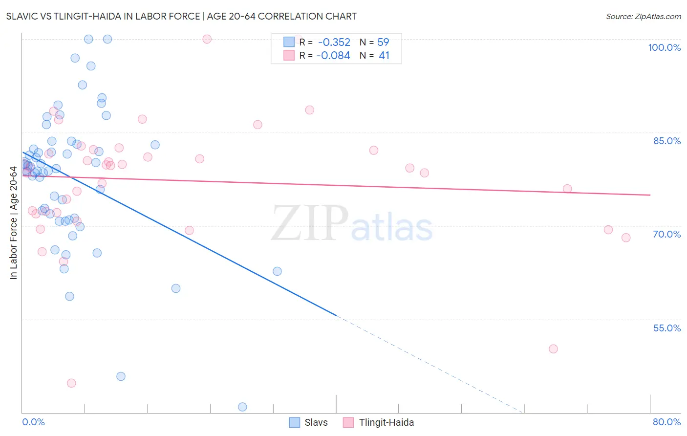 Slavic vs Tlingit-Haida In Labor Force | Age 20-64