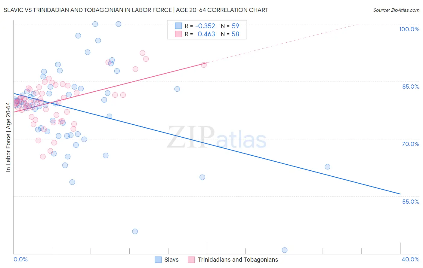 Slavic vs Trinidadian and Tobagonian In Labor Force | Age 20-64