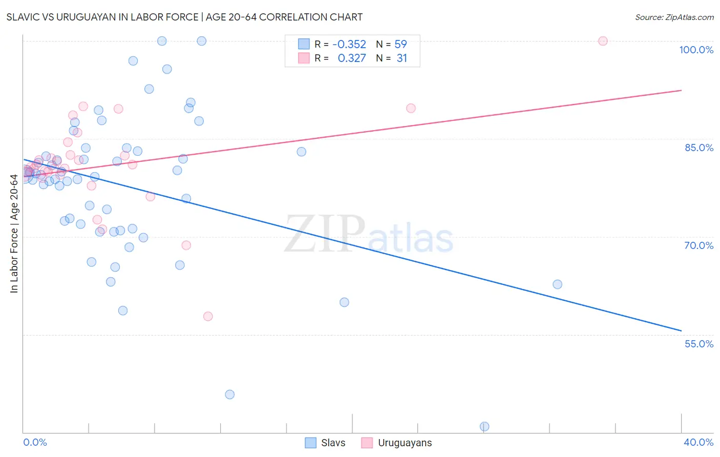 Slavic vs Uruguayan In Labor Force | Age 20-64