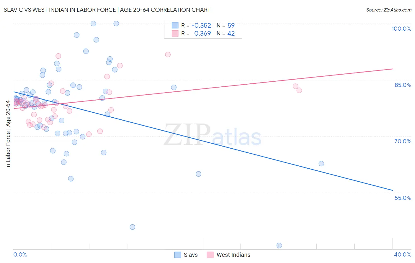 Slavic vs West Indian In Labor Force | Age 20-64