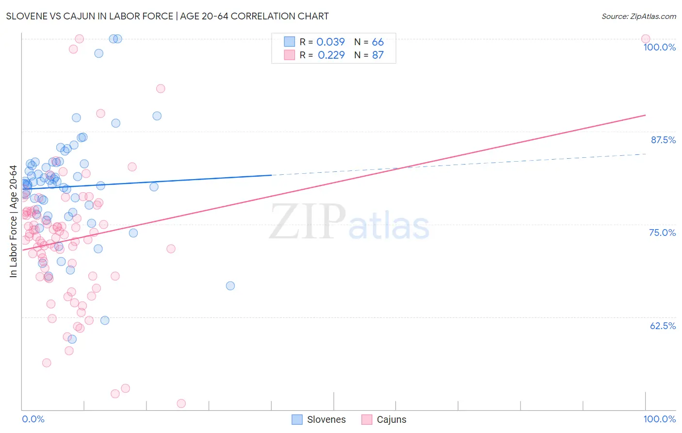 Slovene vs Cajun In Labor Force | Age 20-64