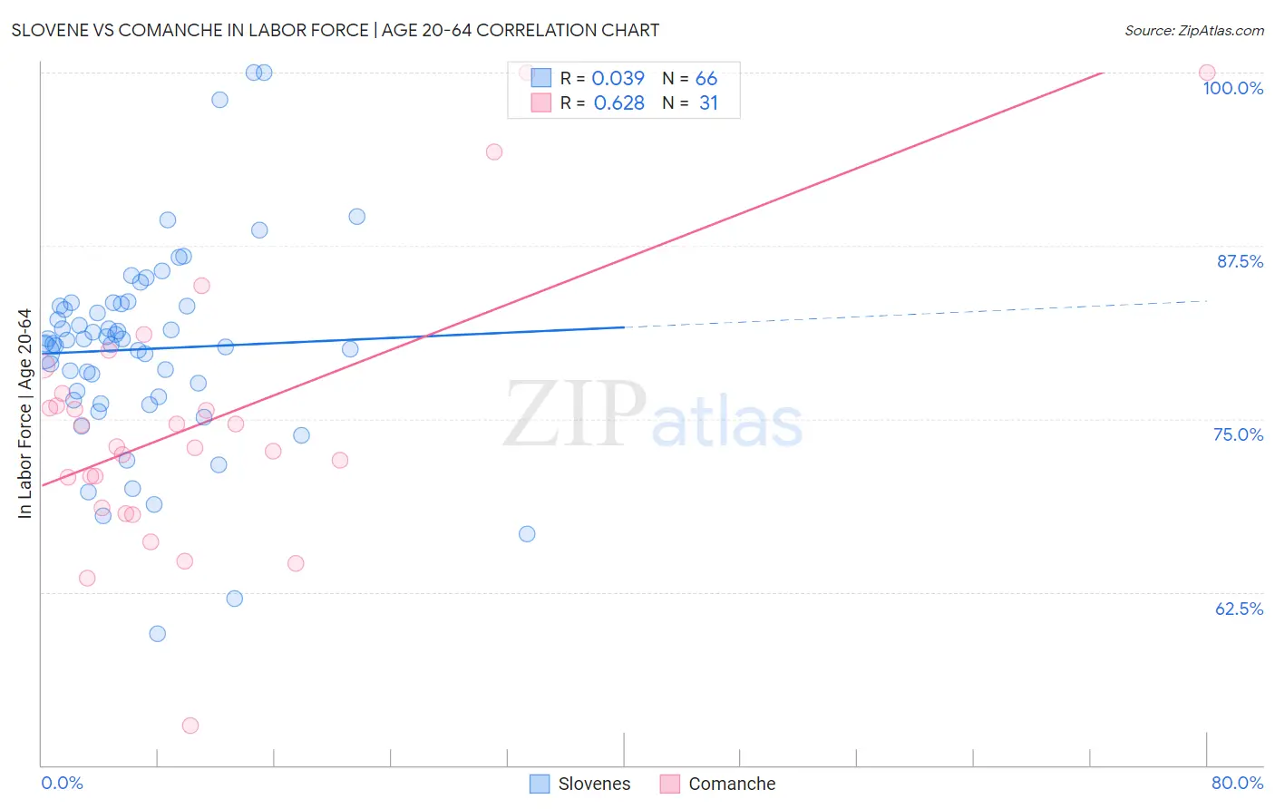 Slovene vs Comanche In Labor Force | Age 20-64