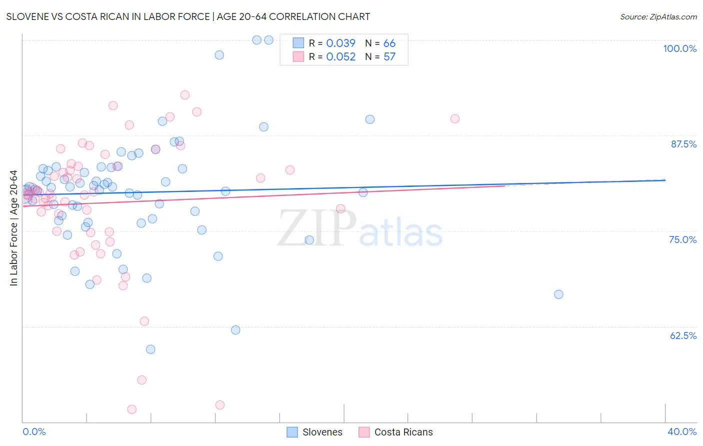 Slovene vs Costa Rican In Labor Force | Age 20-64